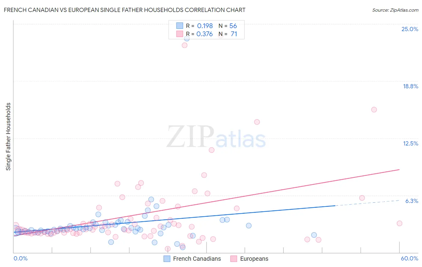 French Canadian vs European Single Father Households