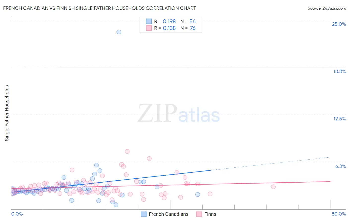 French Canadian vs Finnish Single Father Households