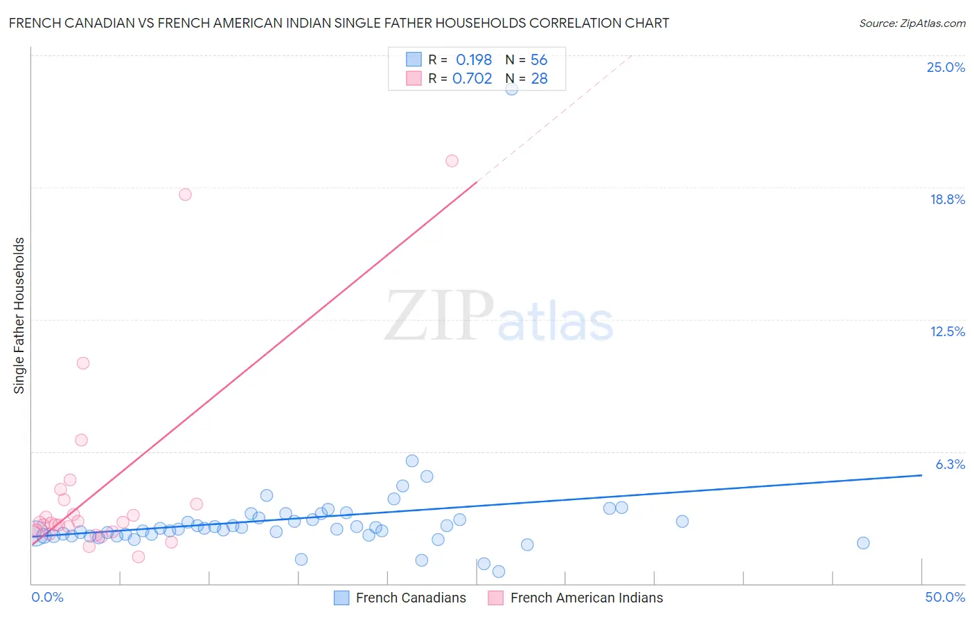 French Canadian vs French American Indian Single Father Households