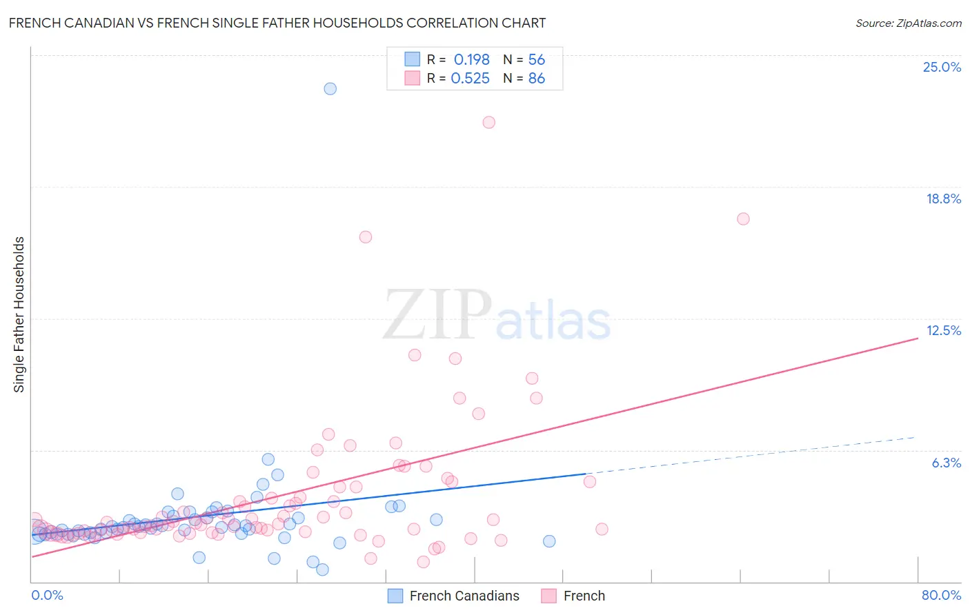 French Canadian vs French Single Father Households