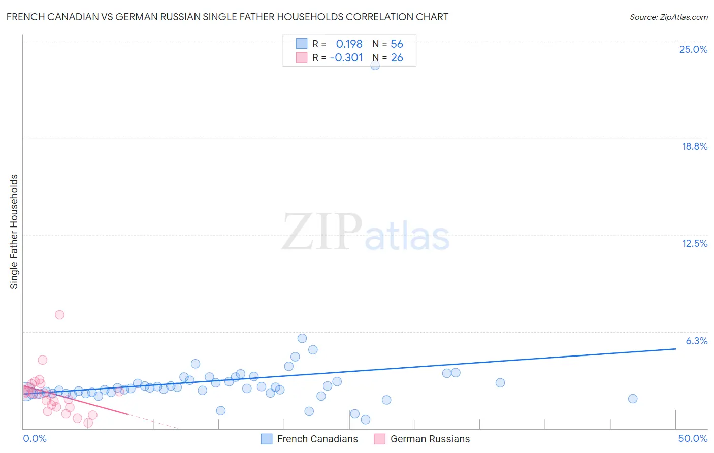 French Canadian vs German Russian Single Father Households