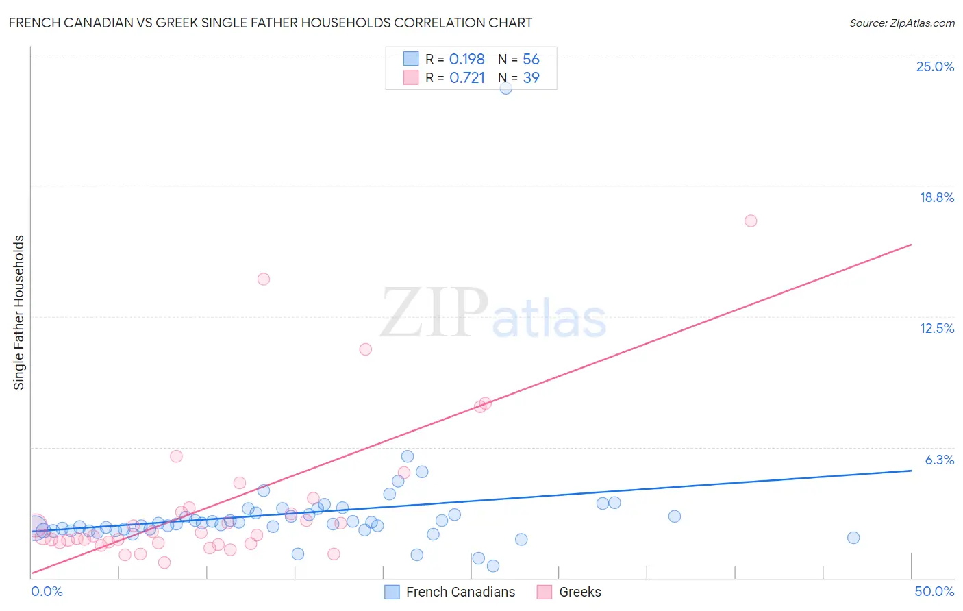 French Canadian vs Greek Single Father Households