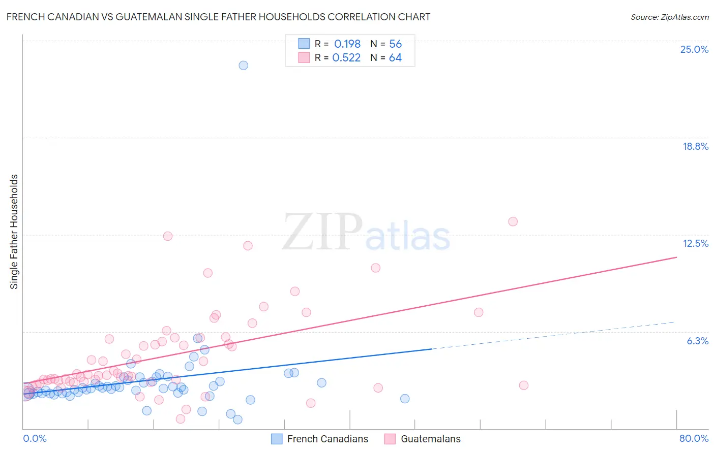 French Canadian vs Guatemalan Single Father Households