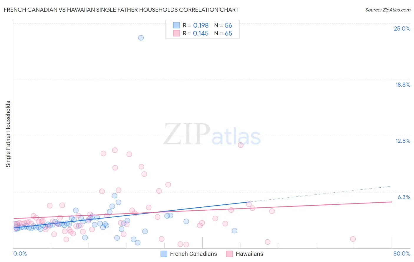 French Canadian vs Hawaiian Single Father Households