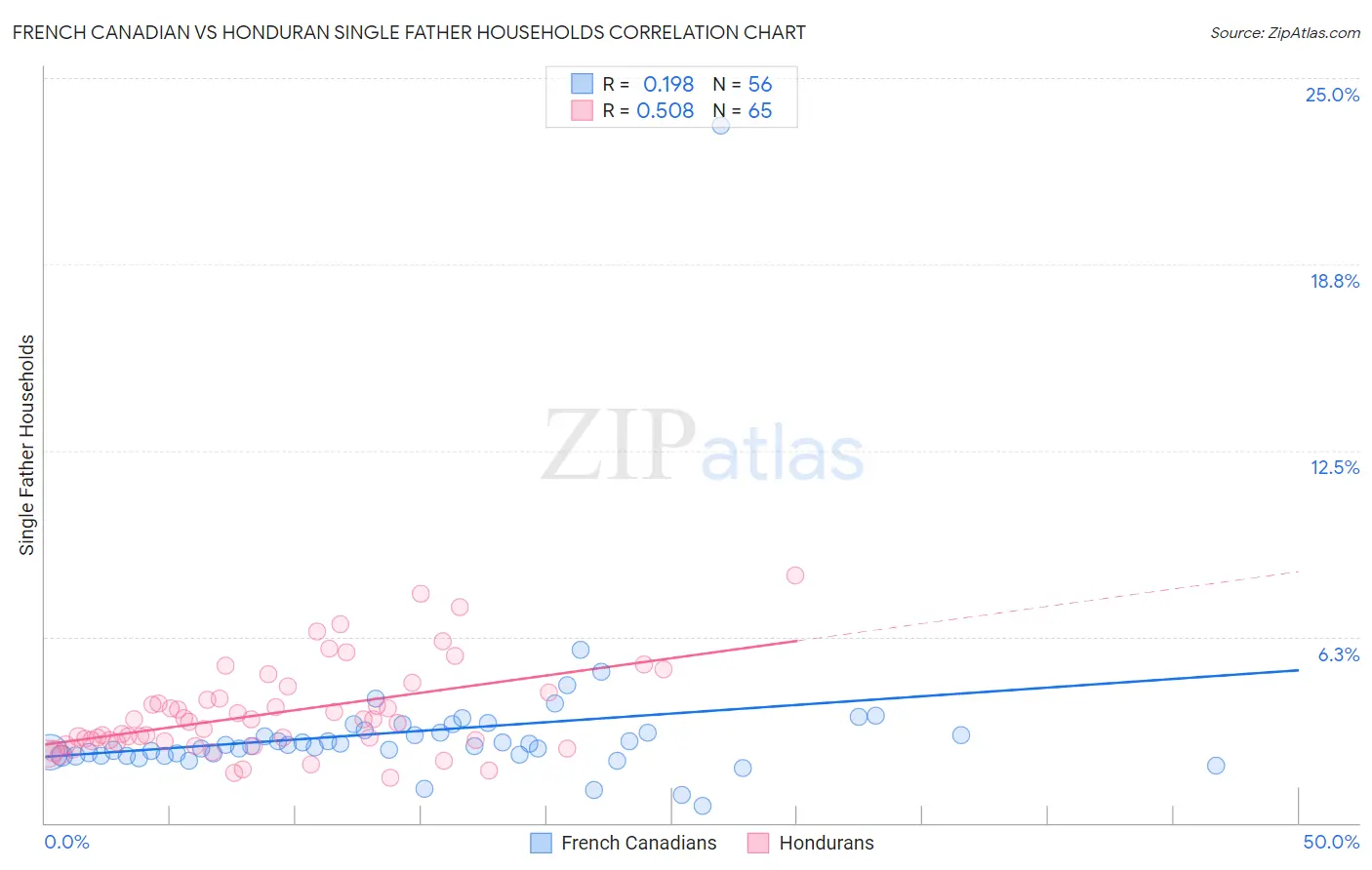 French Canadian vs Honduran Single Father Households