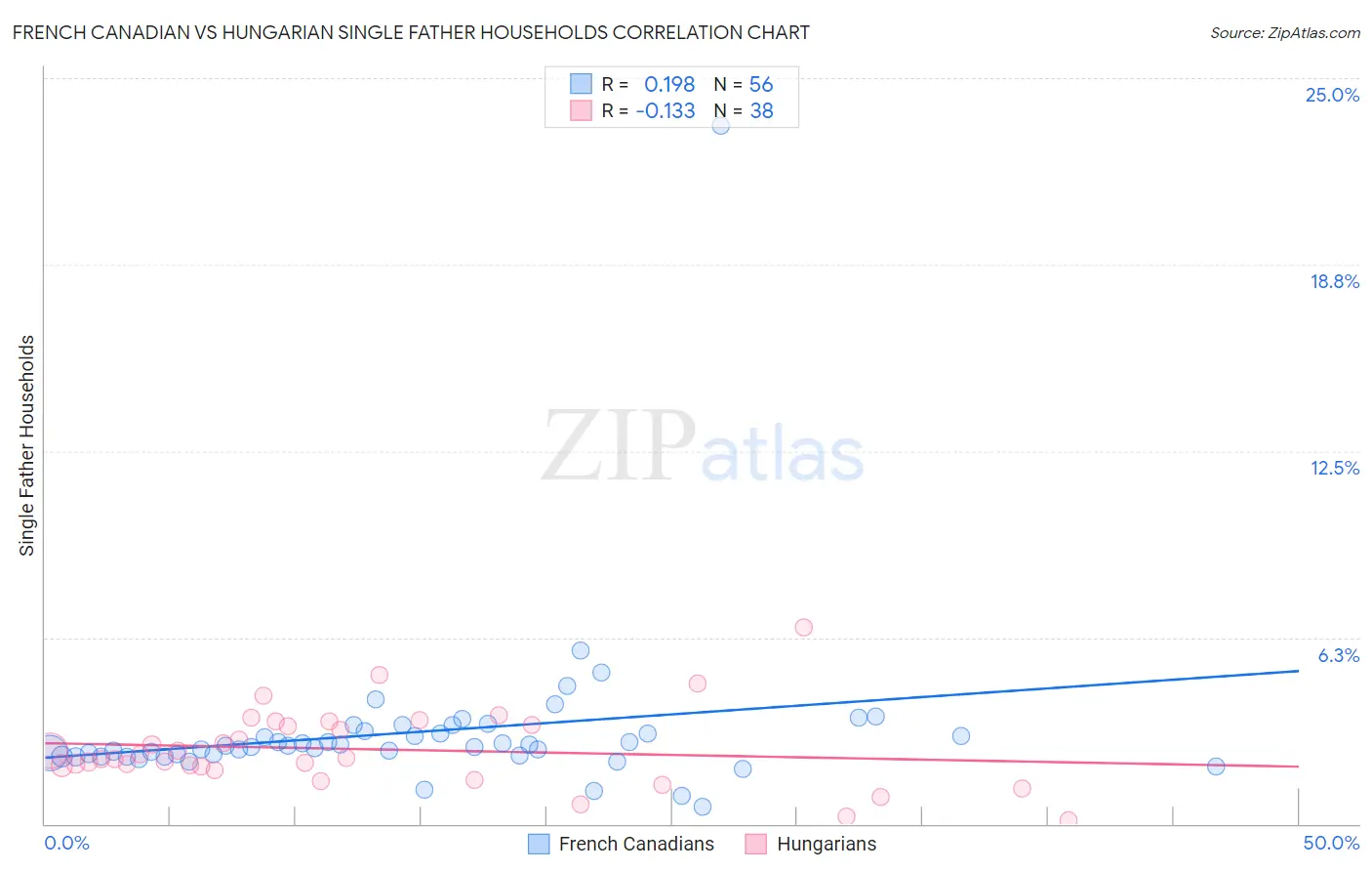 French Canadian vs Hungarian Single Father Households