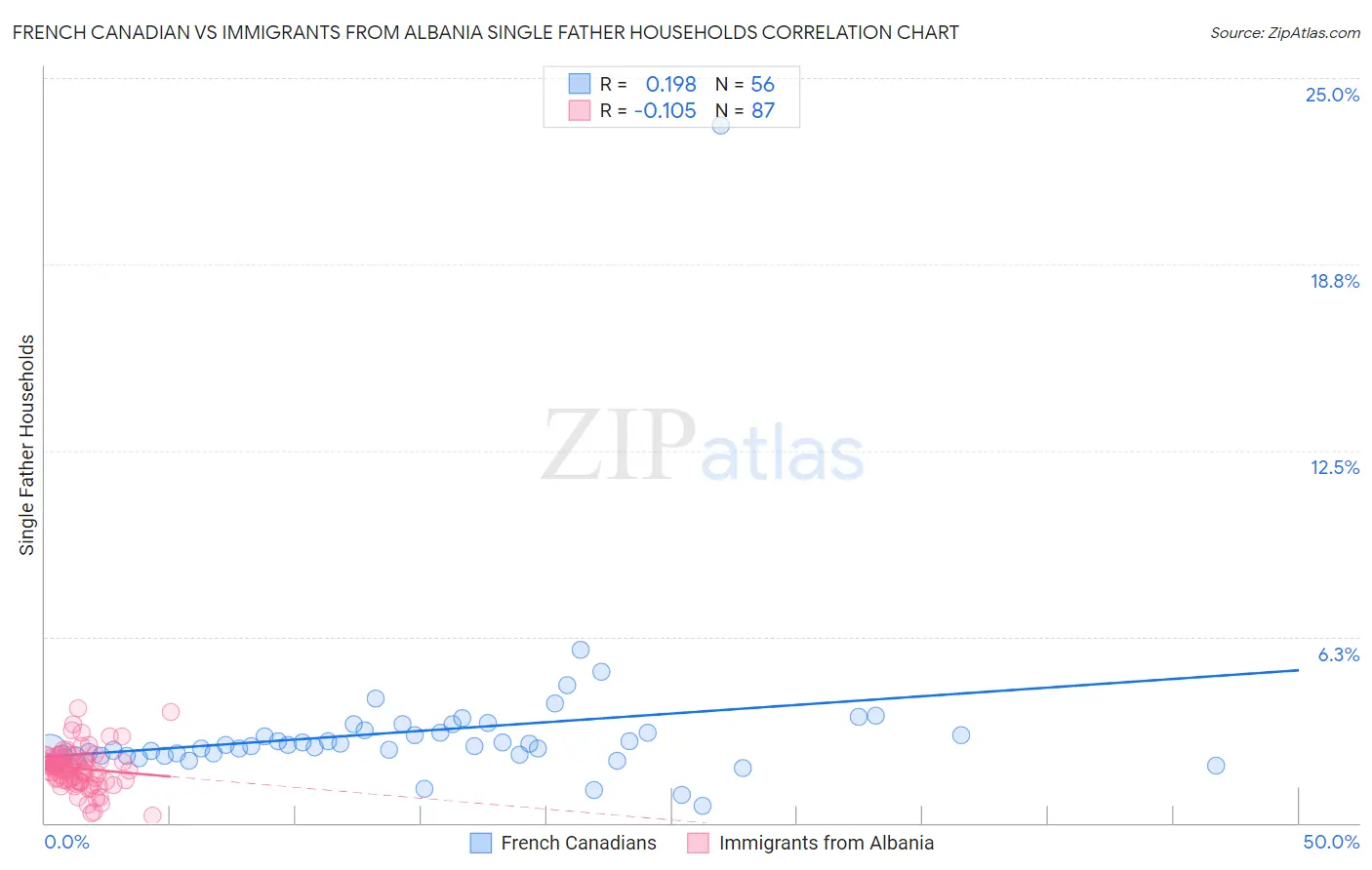 French Canadian vs Immigrants from Albania Single Father Households