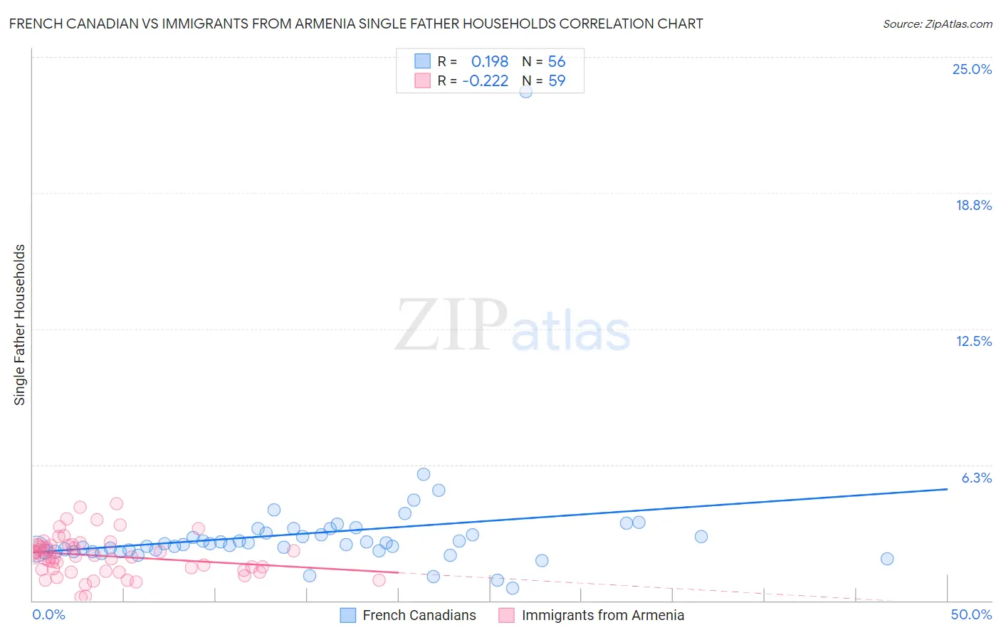 French Canadian vs Immigrants from Armenia Single Father Households