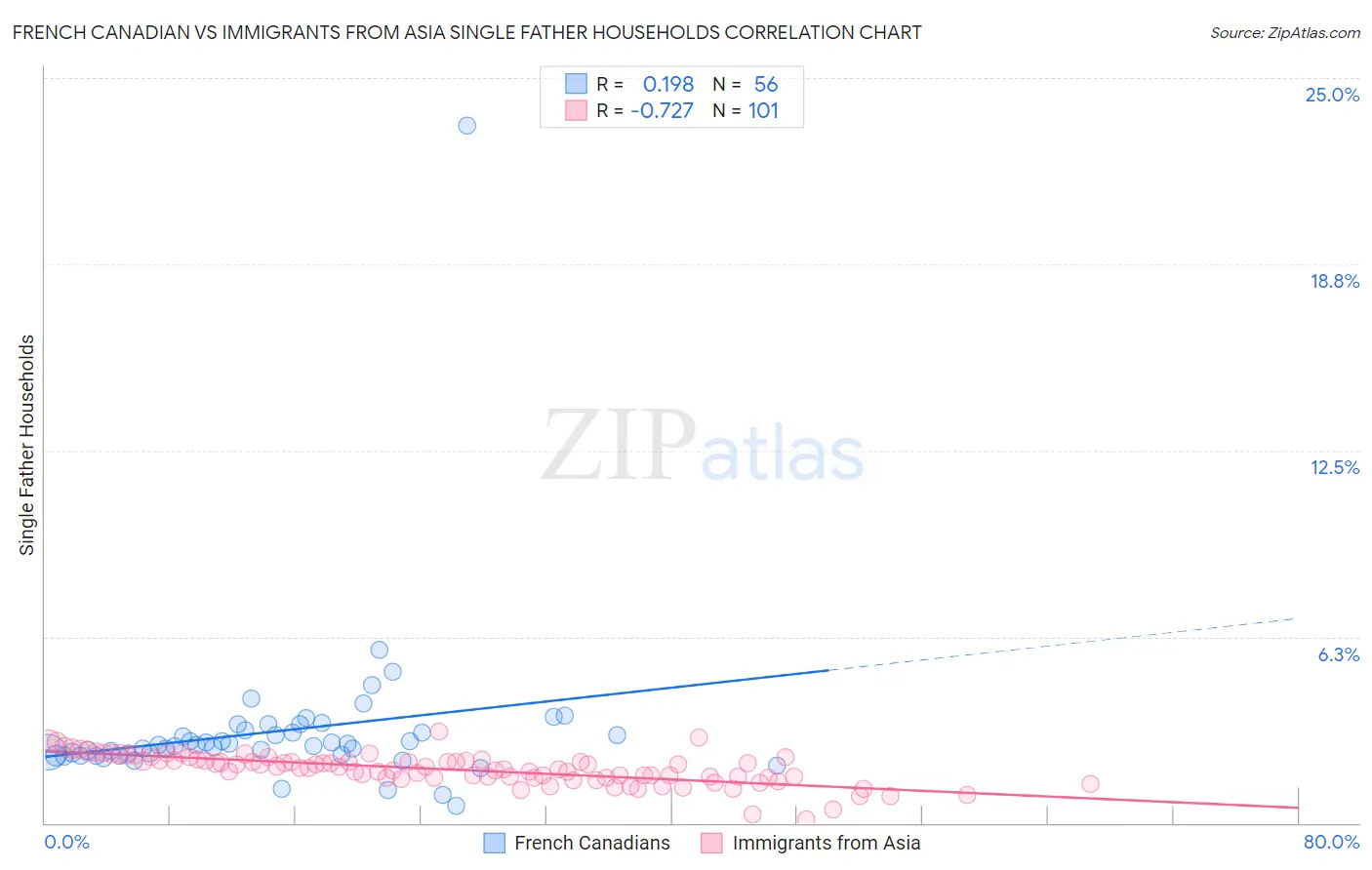 French Canadian vs Immigrants from Asia Single Father Households