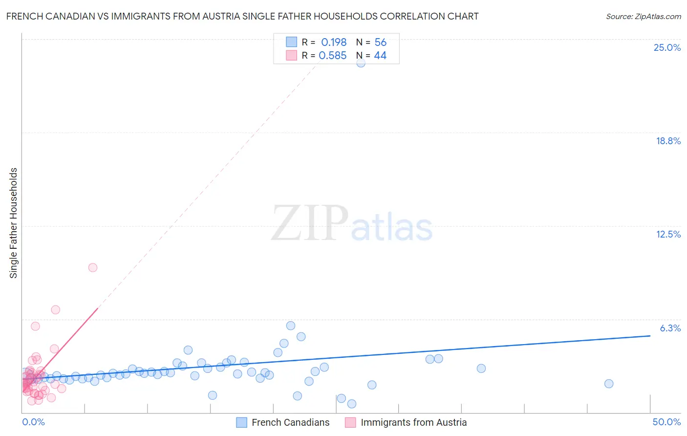 French Canadian vs Immigrants from Austria Single Father Households