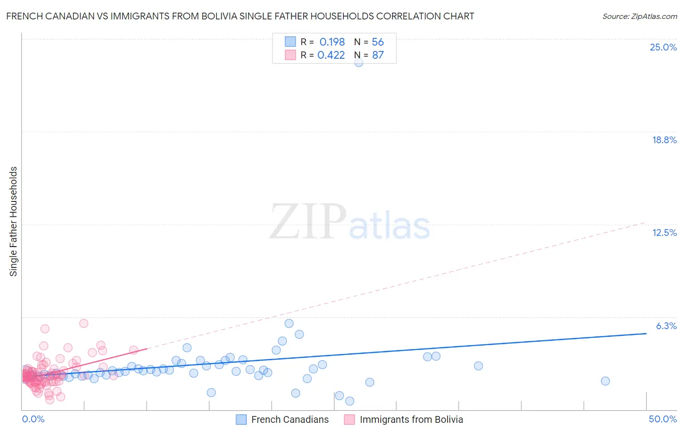 French Canadian vs Immigrants from Bolivia Single Father Households