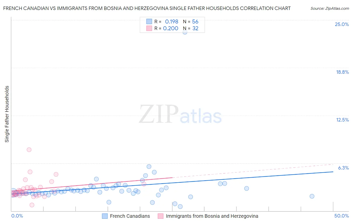 French Canadian vs Immigrants from Bosnia and Herzegovina Single Father Households