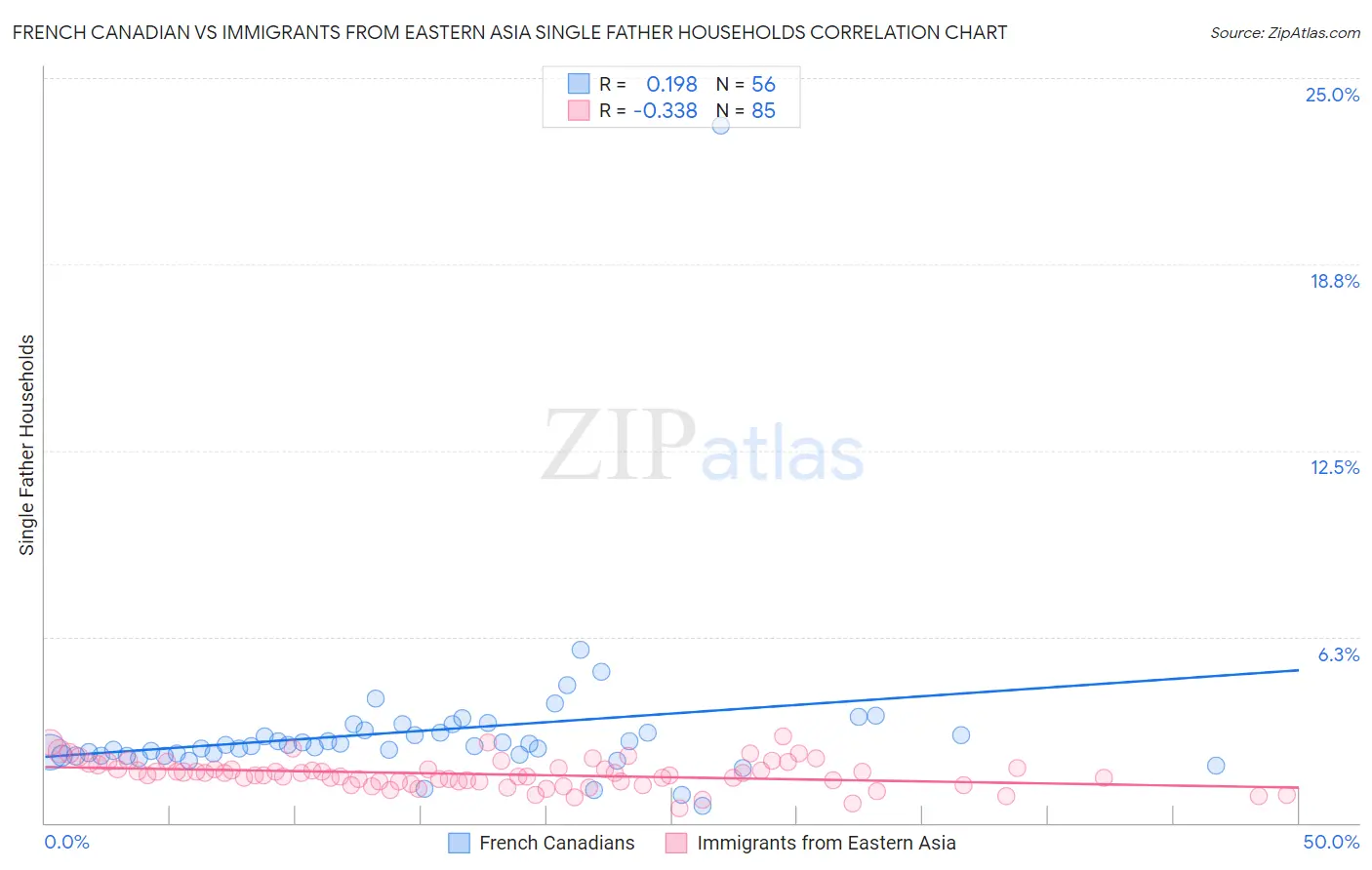 French Canadian vs Immigrants from Eastern Asia Single Father Households