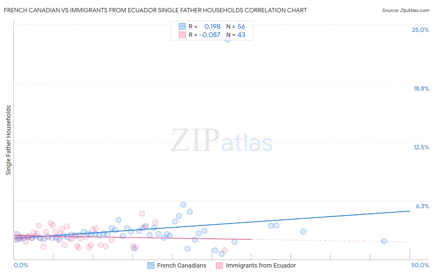 French Canadian vs Immigrants from Ecuador Single Father Households