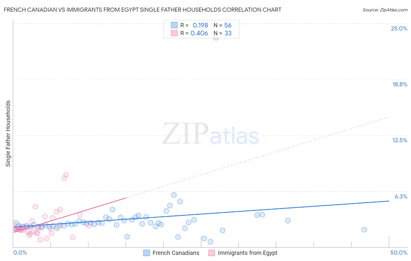 French Canadian vs Immigrants from Egypt Single Father Households