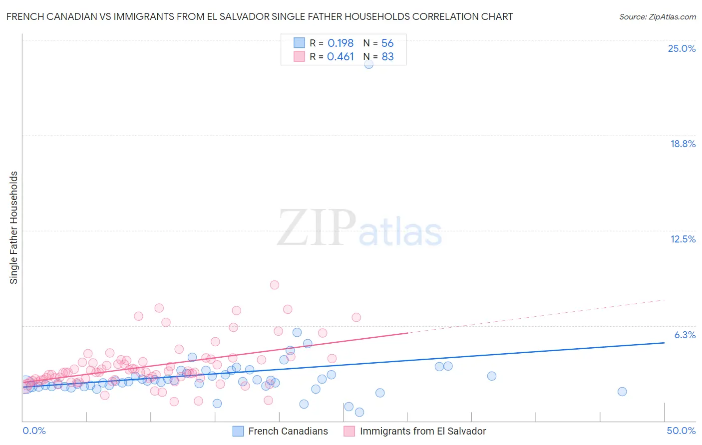 French Canadian vs Immigrants from El Salvador Single Father Households