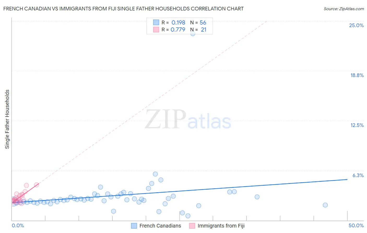 French Canadian vs Immigrants from Fiji Single Father Households