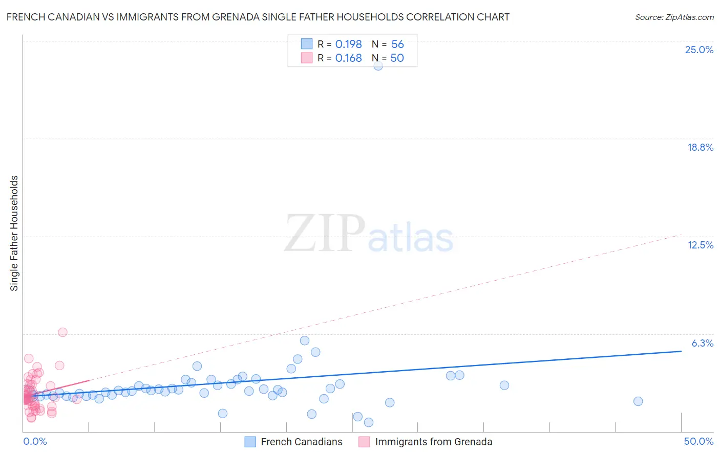 French Canadian vs Immigrants from Grenada Single Father Households