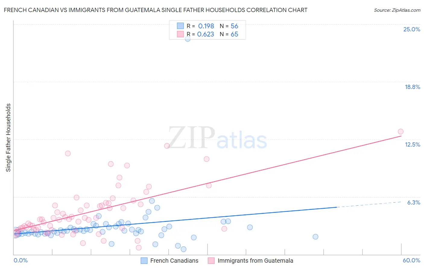 French Canadian vs Immigrants from Guatemala Single Father Households