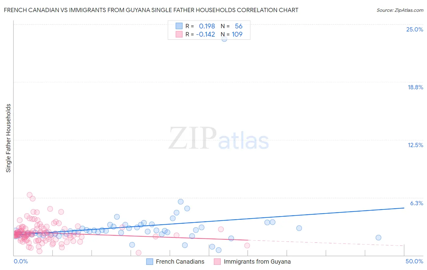 French Canadian vs Immigrants from Guyana Single Father Households