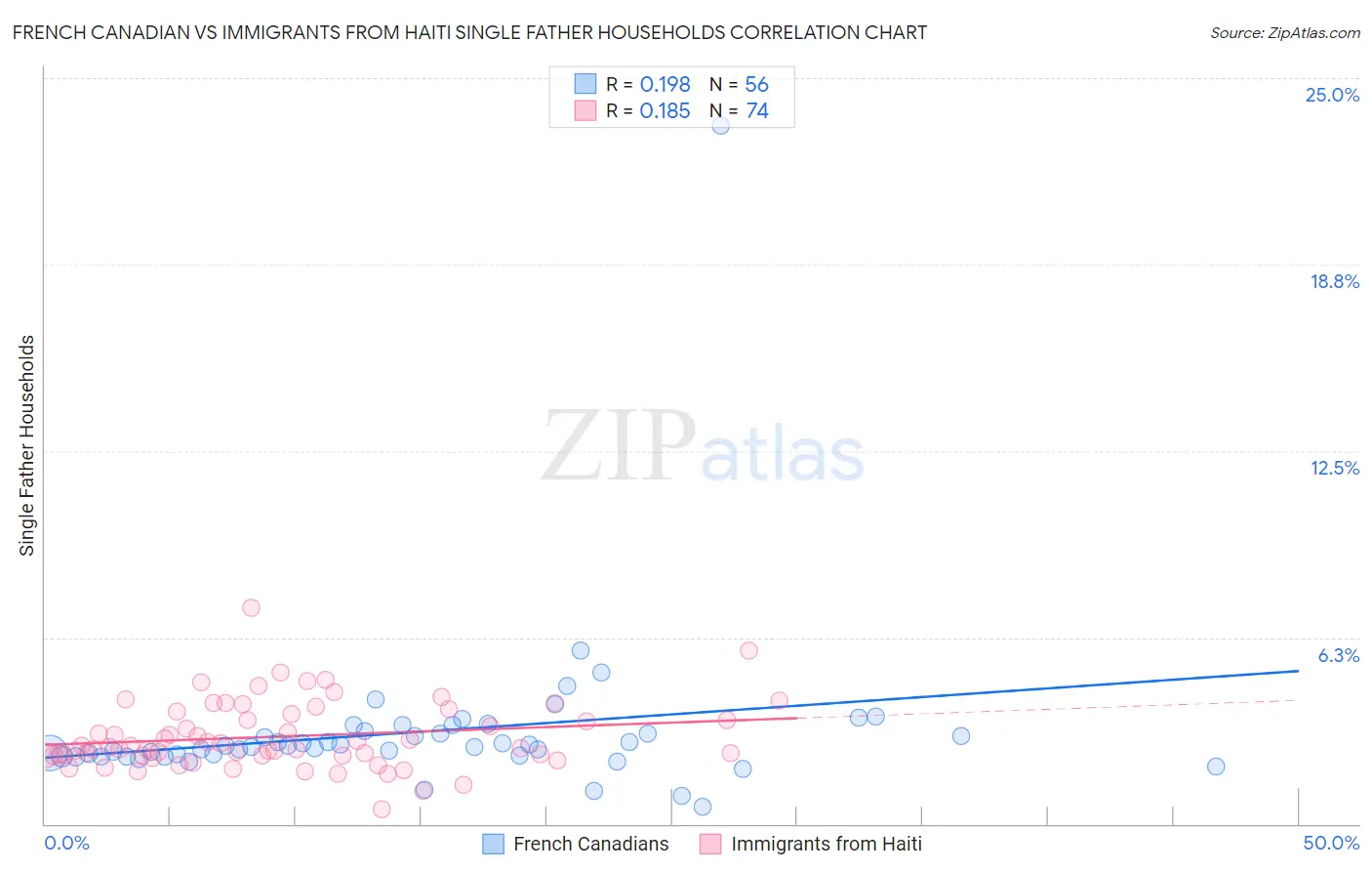 French Canadian vs Immigrants from Haiti Single Father Households