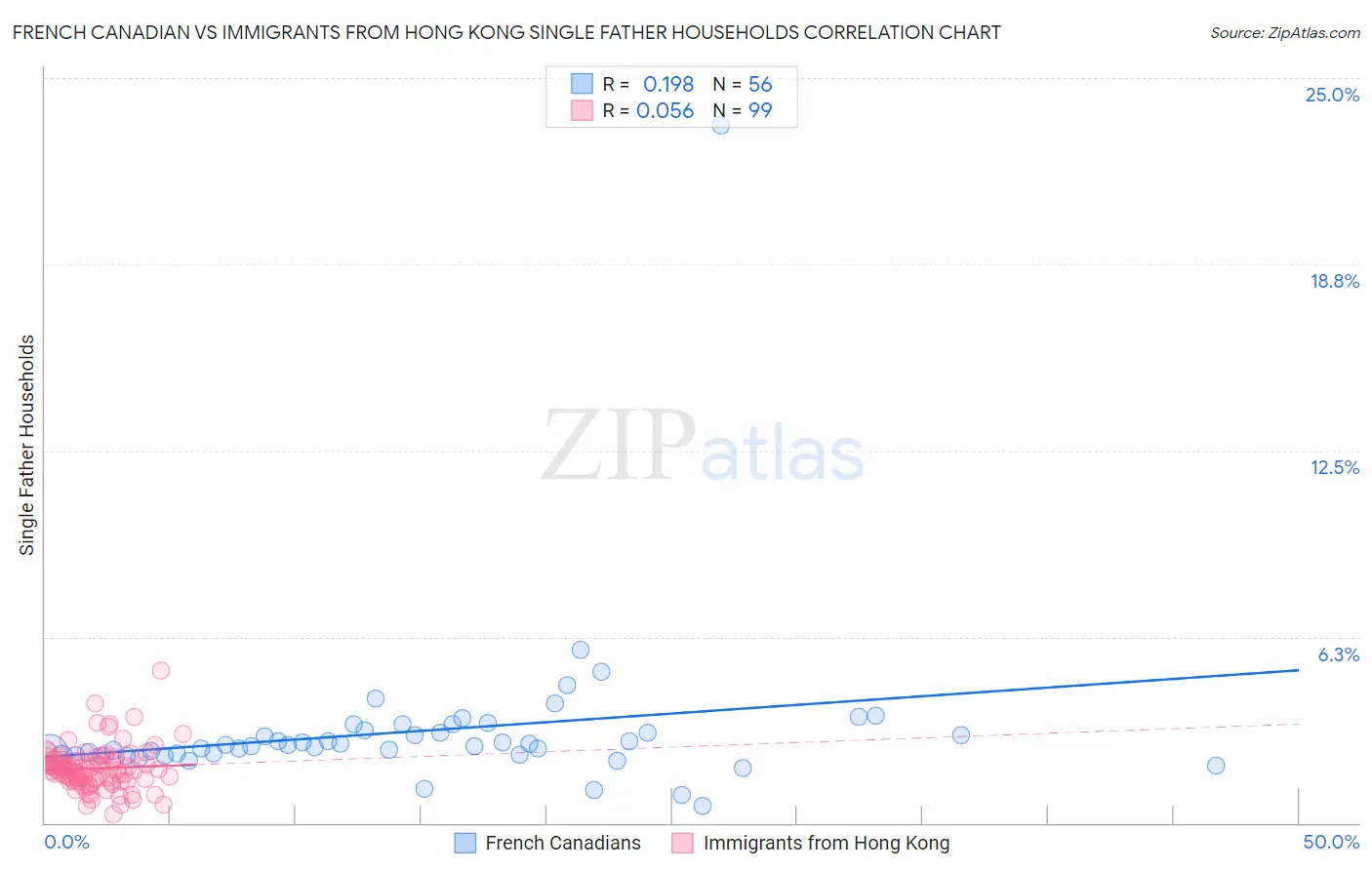 French Canadian vs Immigrants from Hong Kong Single Father Households