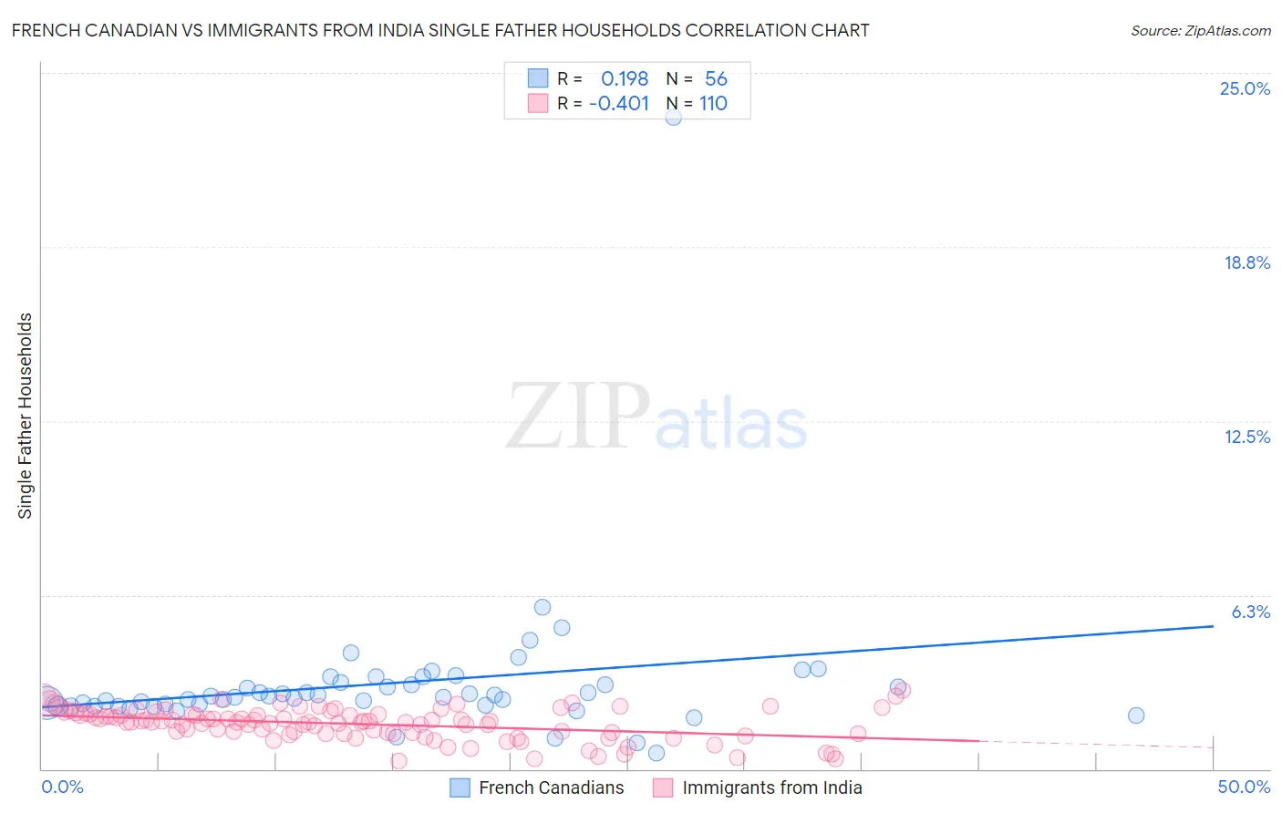 French Canadian vs Immigrants from India Single Father Households