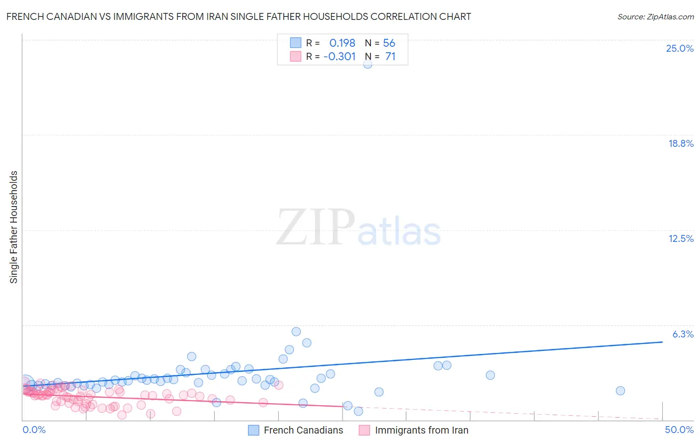 French Canadian vs Immigrants from Iran Single Father Households