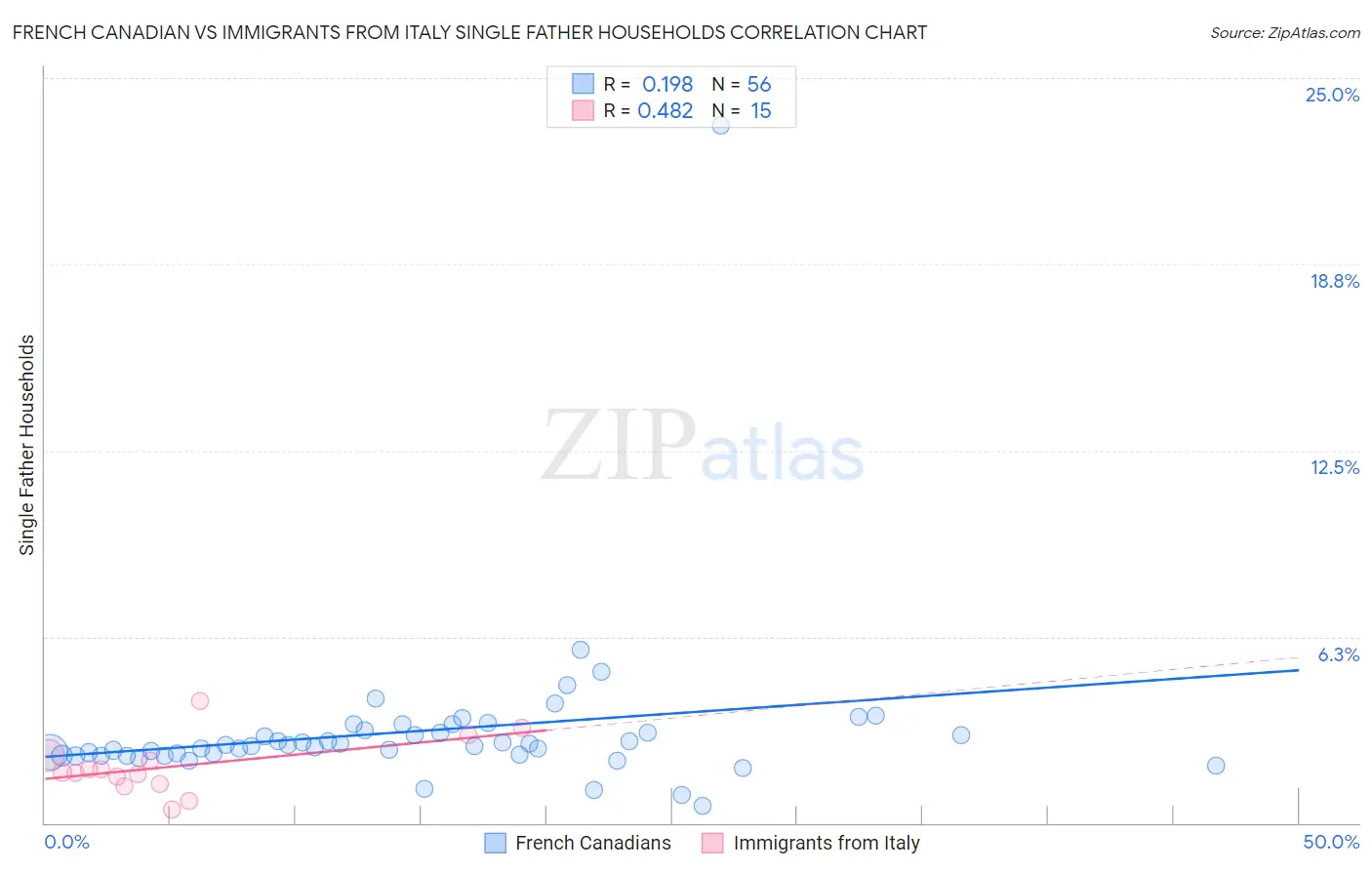 French Canadian vs Immigrants from Italy Single Father Households