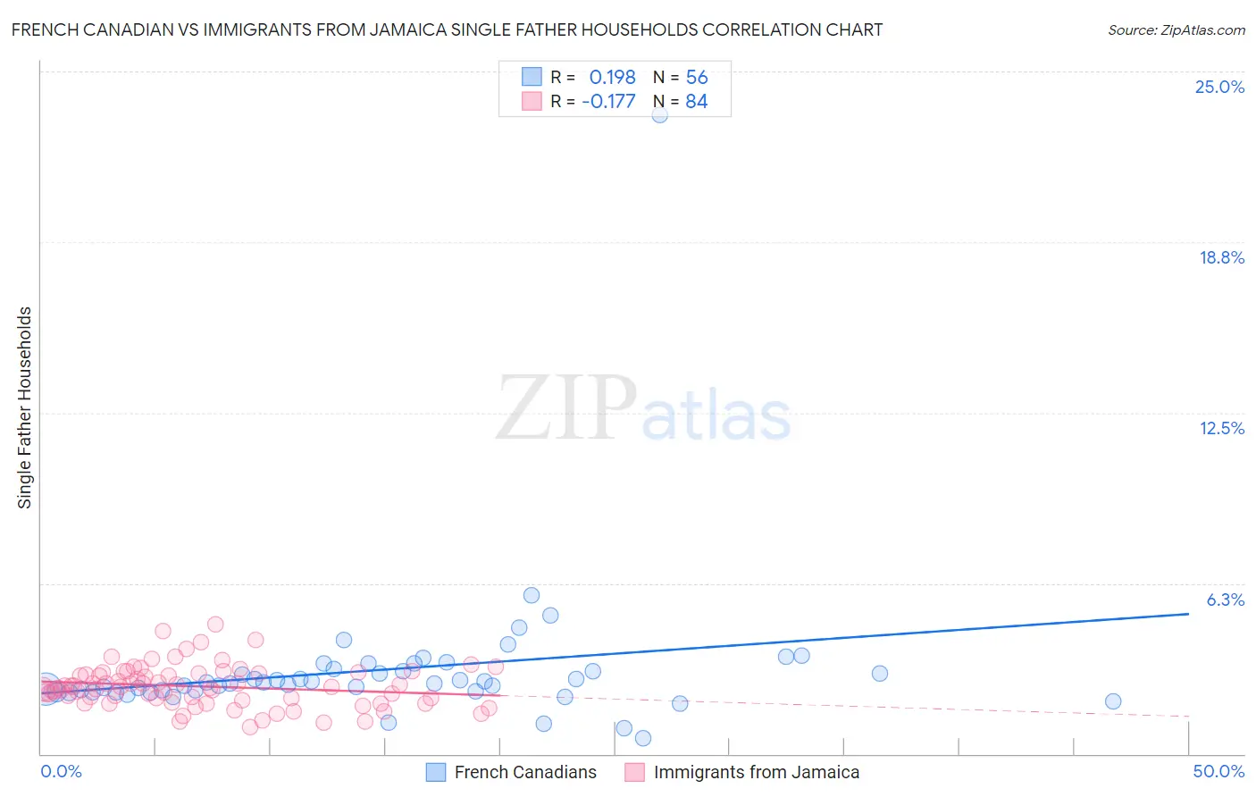 French Canadian vs Immigrants from Jamaica Single Father Households