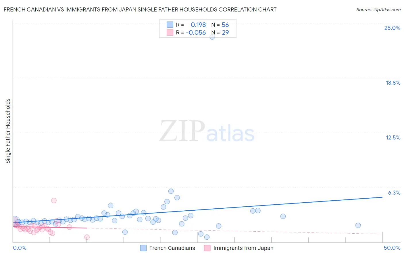 French Canadian vs Immigrants from Japan Single Father Households