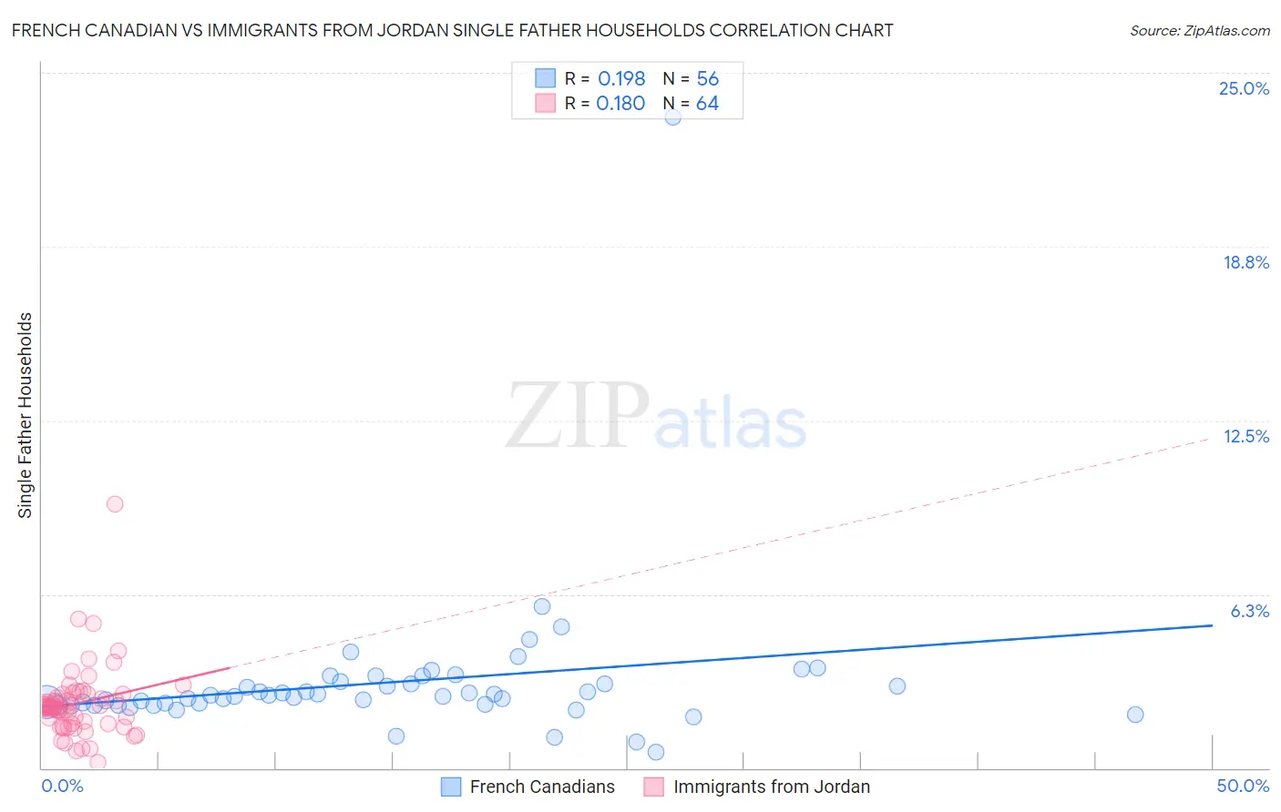 French Canadian vs Immigrants from Jordan Single Father Households