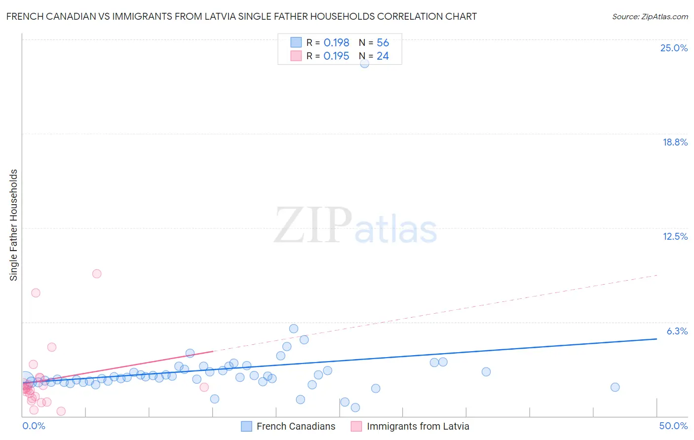 French Canadian vs Immigrants from Latvia Single Father Households