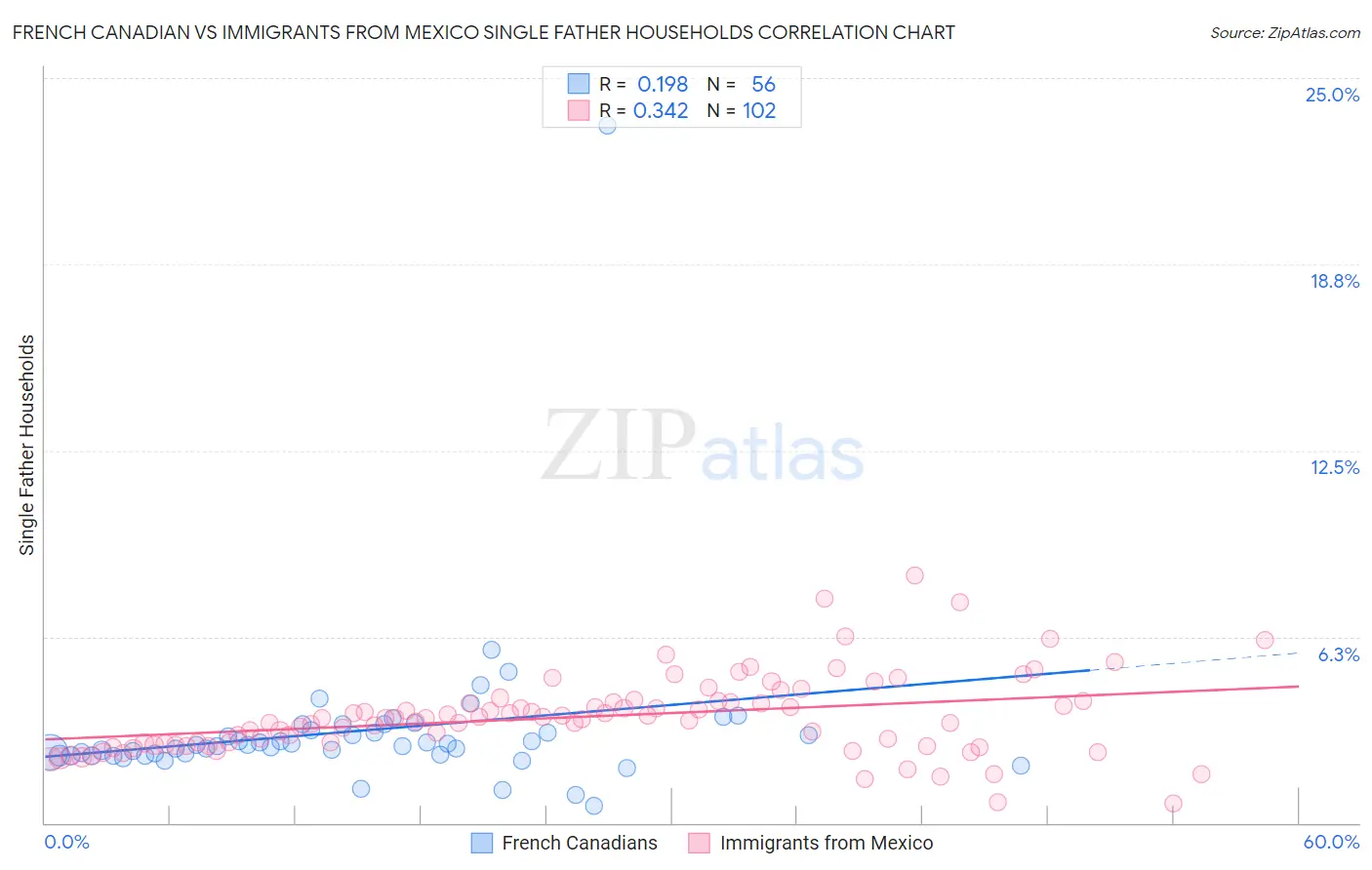 French Canadian vs Immigrants from Mexico Single Father Households