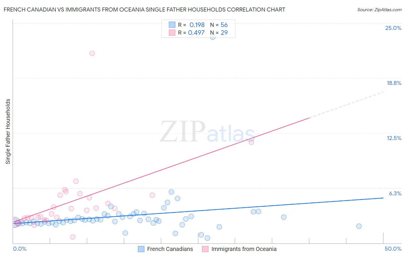 French Canadian vs Immigrants from Oceania Single Father Households