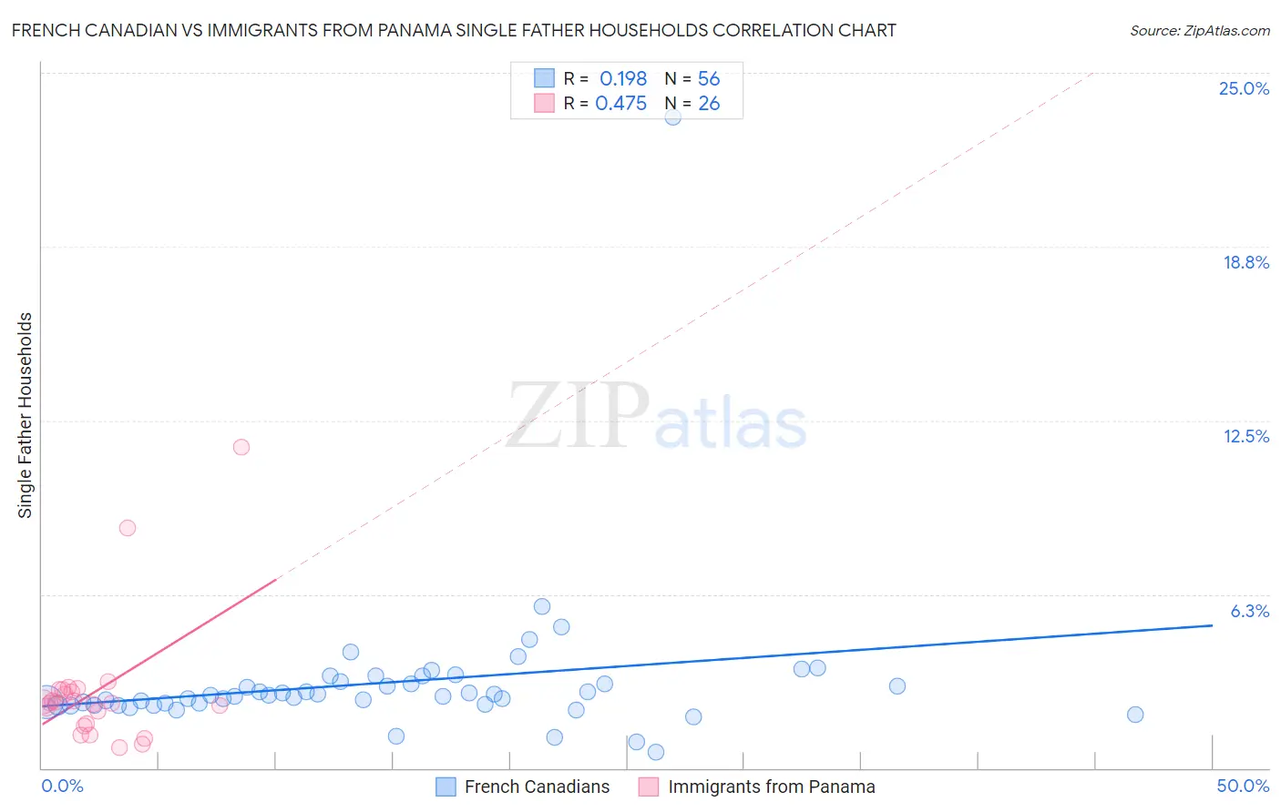 French Canadian vs Immigrants from Panama Single Father Households