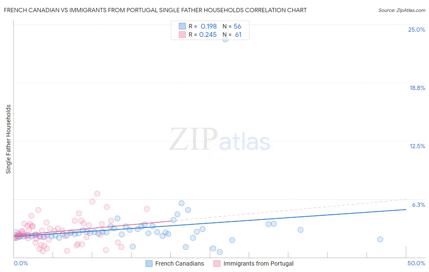 French Canadian vs Immigrants from Portugal Single Father Households