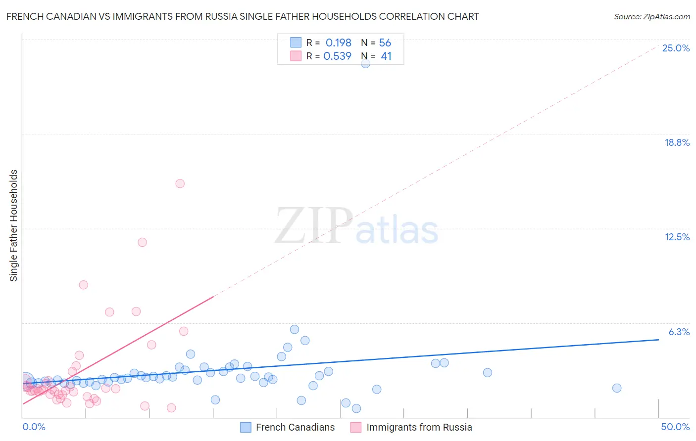 French Canadian vs Immigrants from Russia Single Father Households