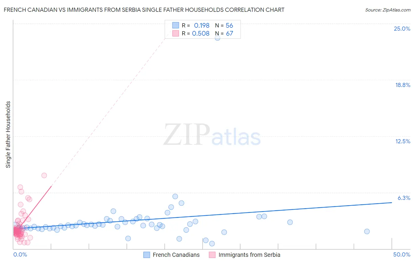 French Canadian vs Immigrants from Serbia Single Father Households