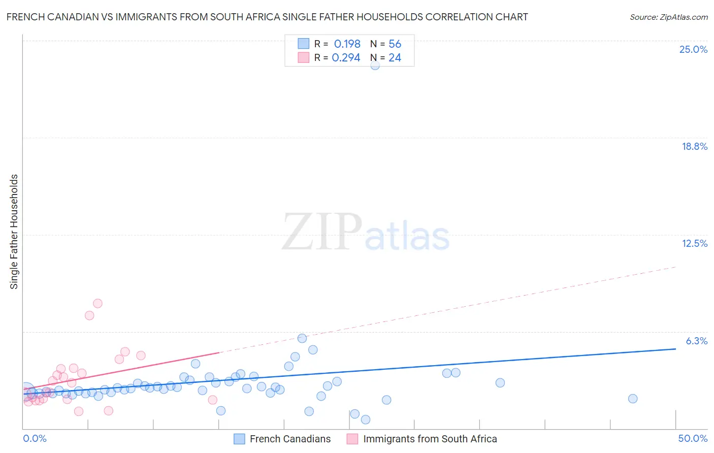French Canadian vs Immigrants from South Africa Single Father Households