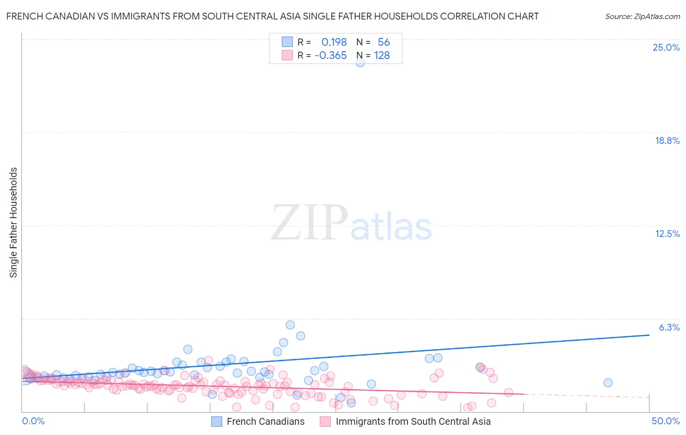 French Canadian vs Immigrants from South Central Asia Single Father Households