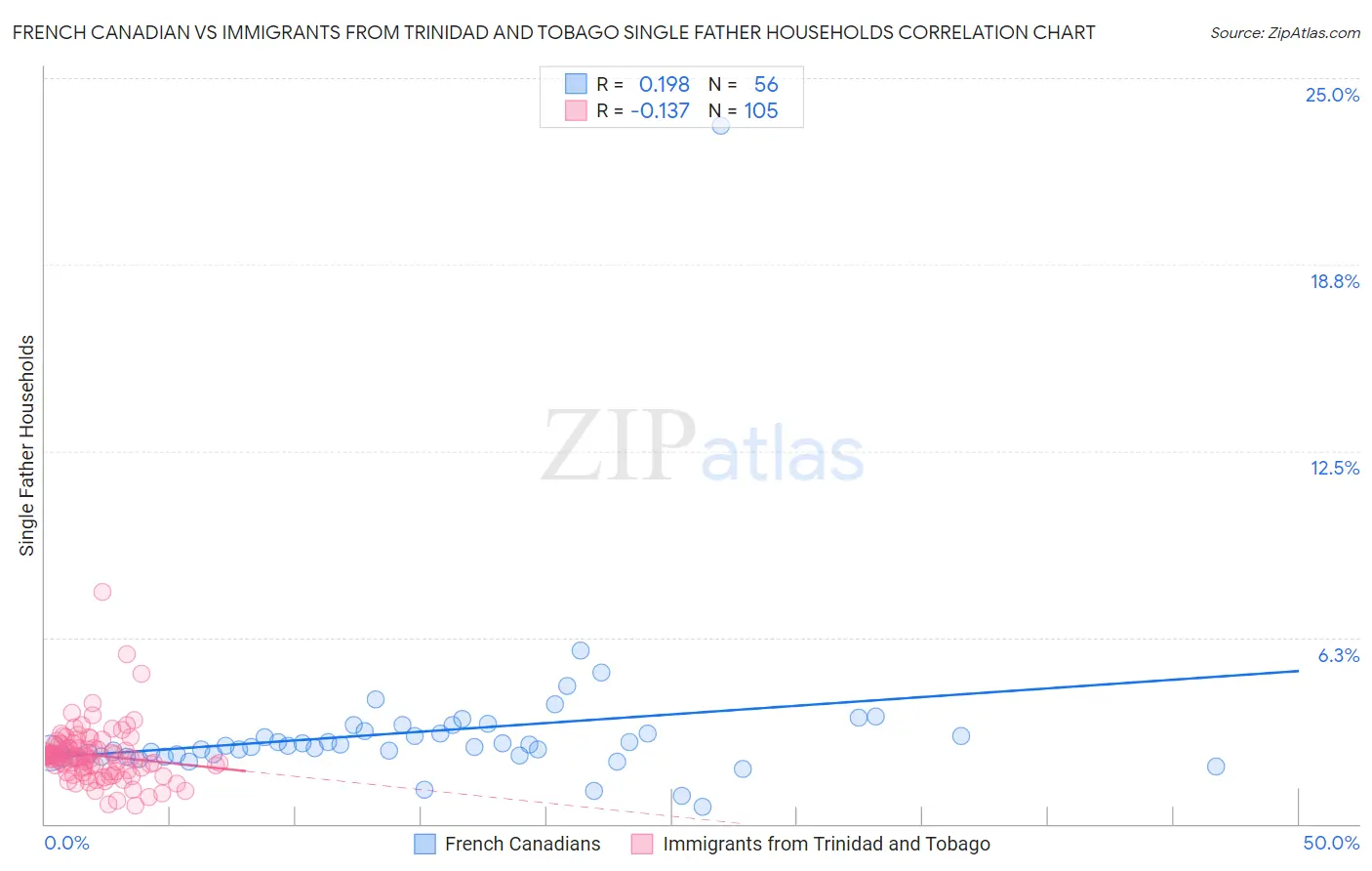 French Canadian vs Immigrants from Trinidad and Tobago Single Father Households