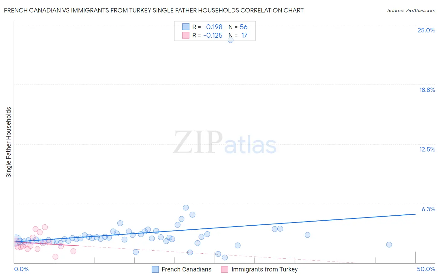 French Canadian vs Immigrants from Turkey Single Father Households