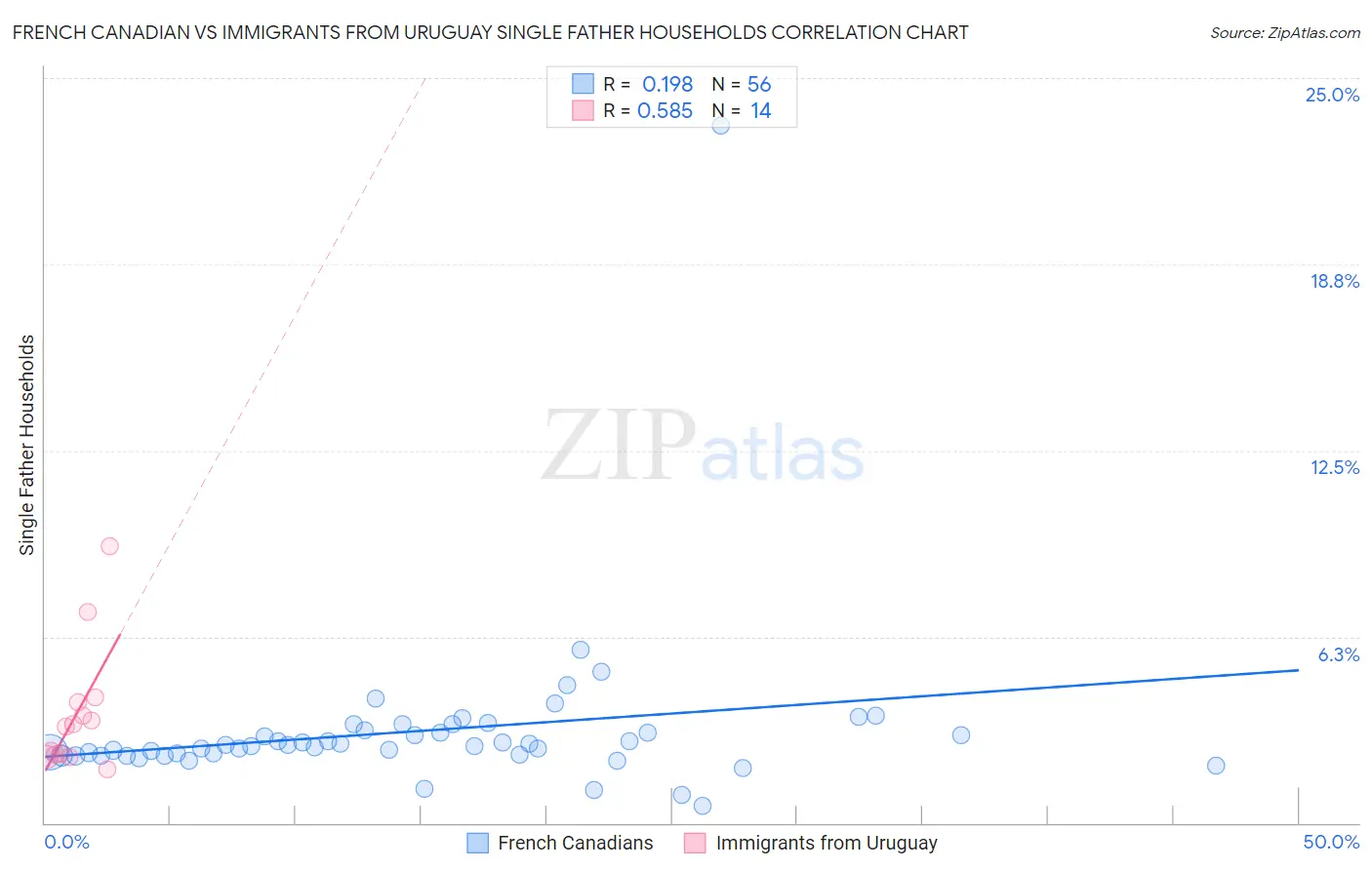 French Canadian vs Immigrants from Uruguay Single Father Households