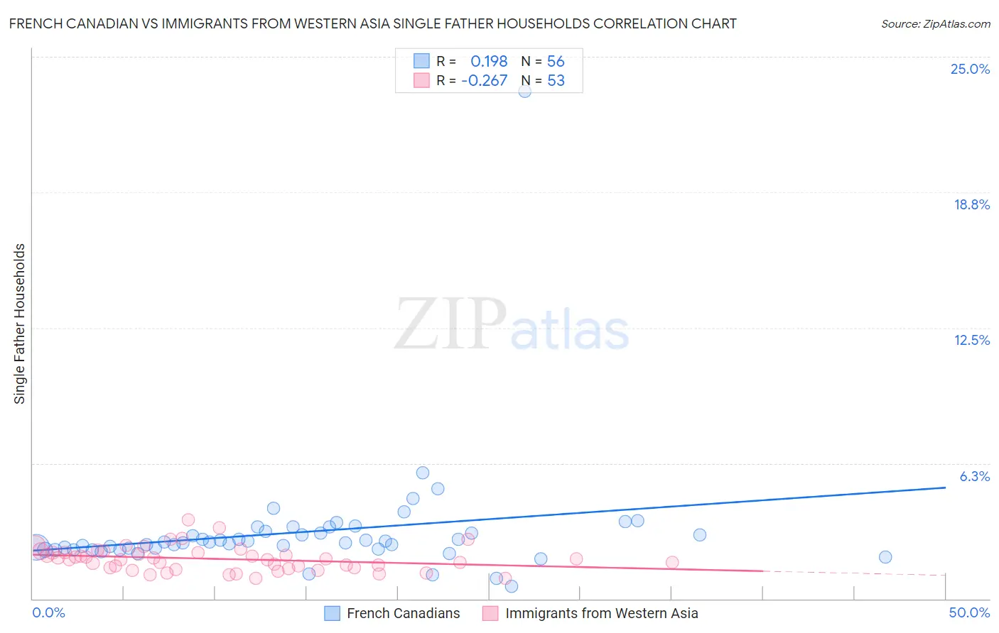 French Canadian vs Immigrants from Western Asia Single Father Households