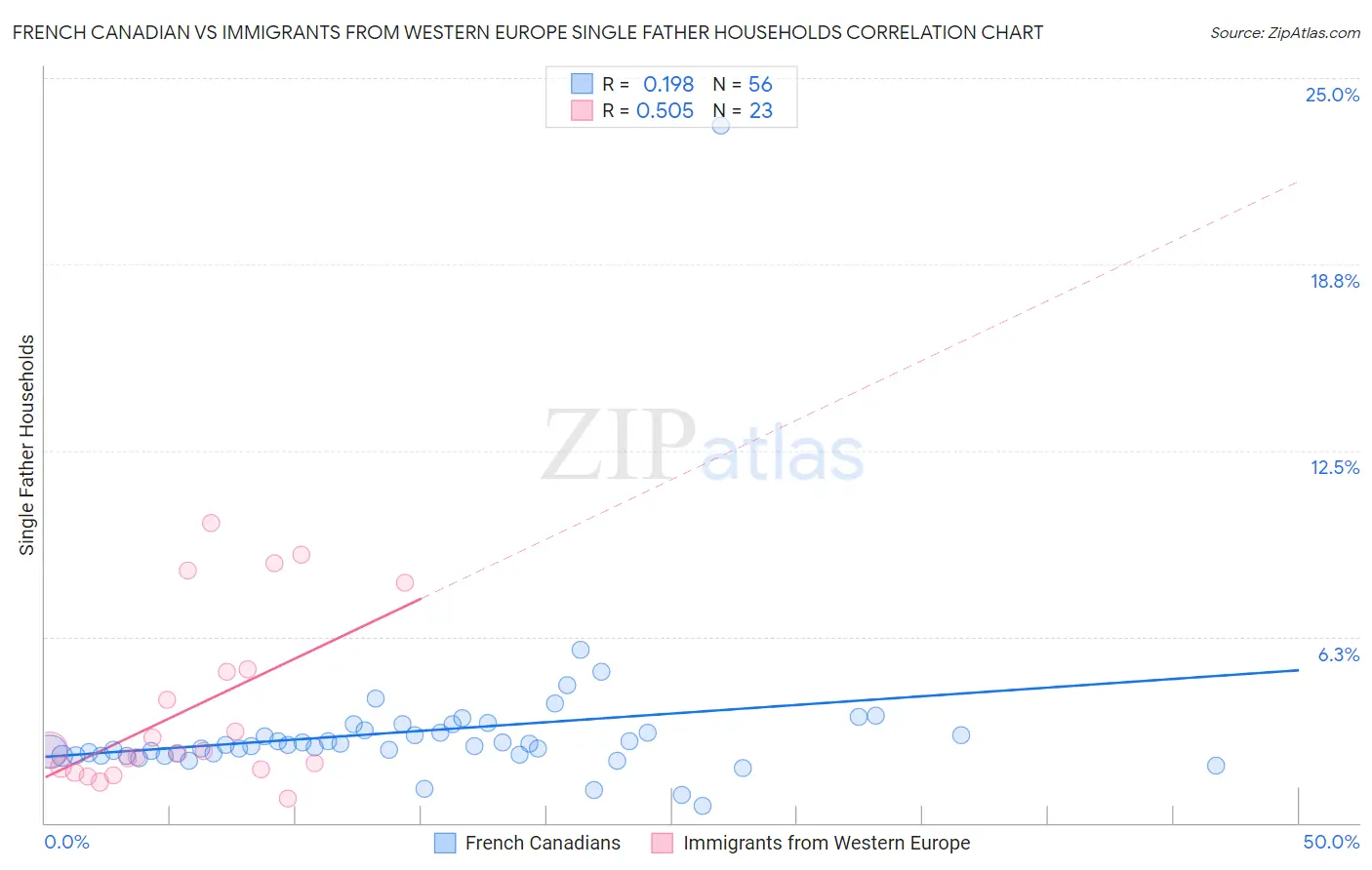 French Canadian vs Immigrants from Western Europe Single Father Households