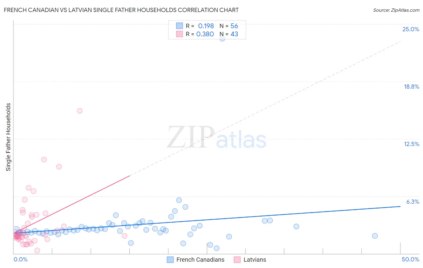 French Canadian vs Latvian Single Father Households