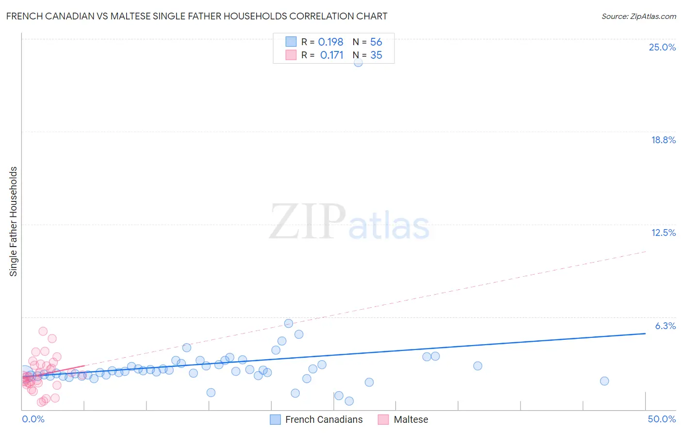 French Canadian vs Maltese Single Father Households