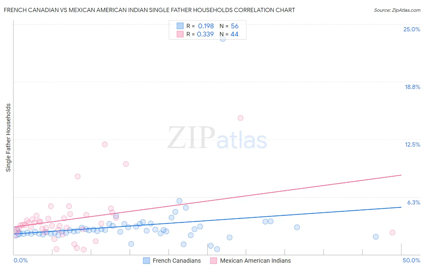 French Canadian vs Mexican American Indian Single Father Households