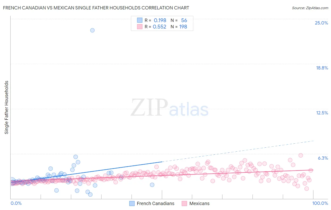 French Canadian vs Mexican Single Father Households